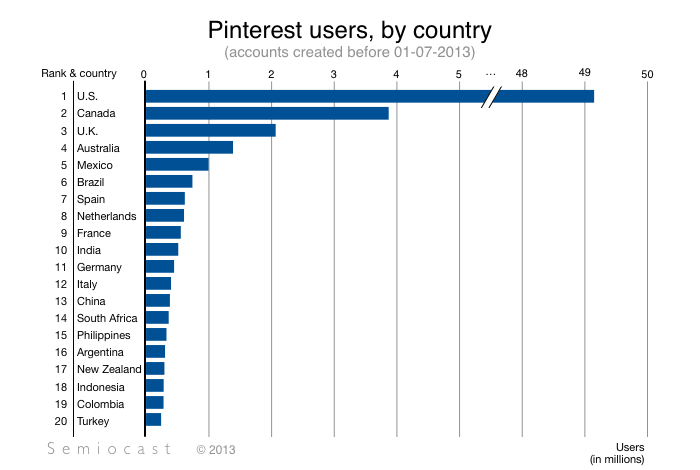 Ranking de usuarios por país en Pinterest